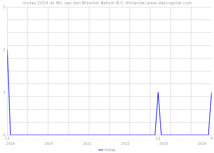 Visitas 2024 de W.I. van den Breemer Beheer B.V. (Holanda) 