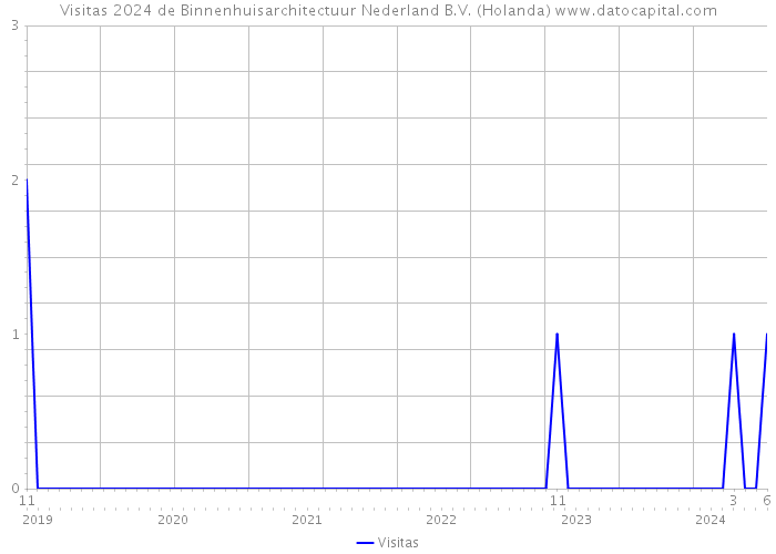 Visitas 2024 de Binnenhuisarchitectuur Nederland B.V. (Holanda) 