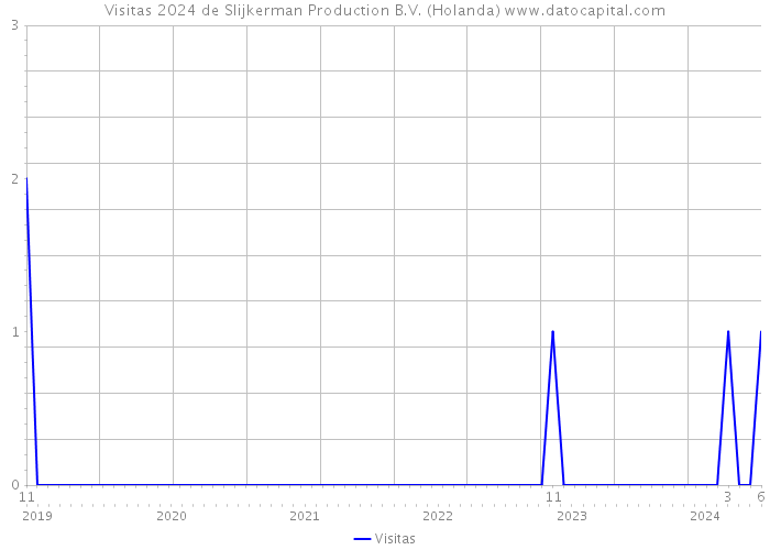 Visitas 2024 de Slijkerman Production B.V. (Holanda) 