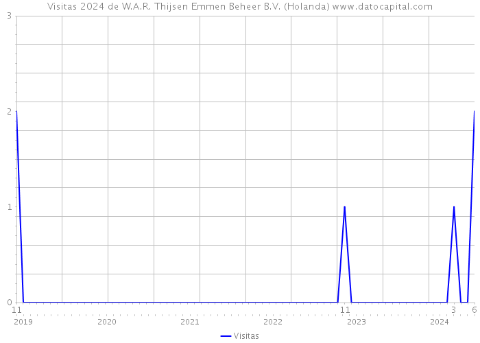 Visitas 2024 de W.A.R. Thijsen Emmen Beheer B.V. (Holanda) 