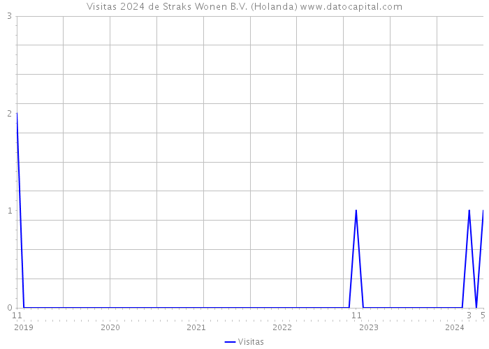 Visitas 2024 de Straks Wonen B.V. (Holanda) 