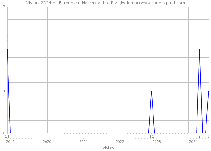 Visitas 2024 de Berendsen Herenkleding B.V. (Holanda) 