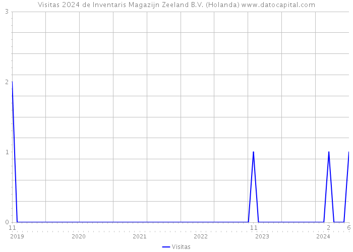 Visitas 2024 de Inventaris Magazijn Zeeland B.V. (Holanda) 