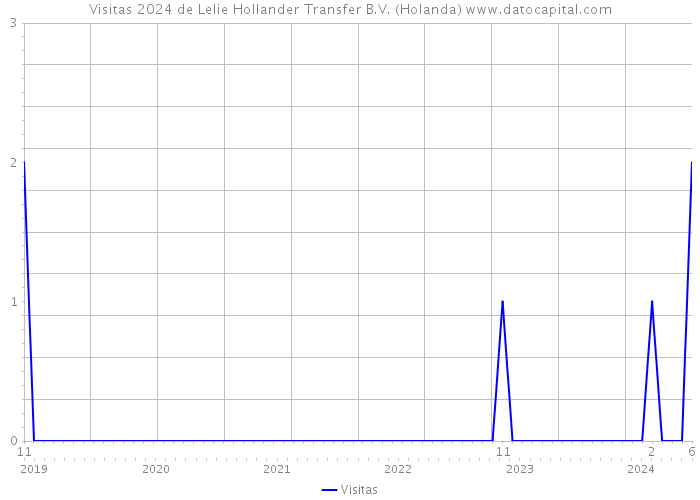 Visitas 2024 de Lelie Hollander Transfer B.V. (Holanda) 