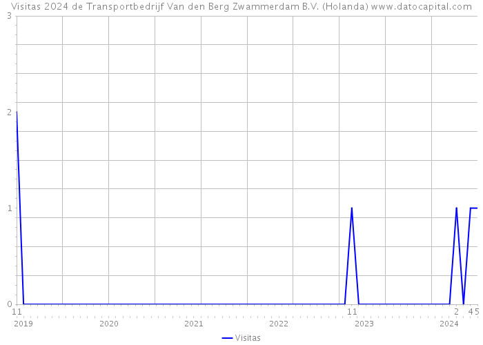Visitas 2024 de Transportbedrijf Van den Berg Zwammerdam B.V. (Holanda) 