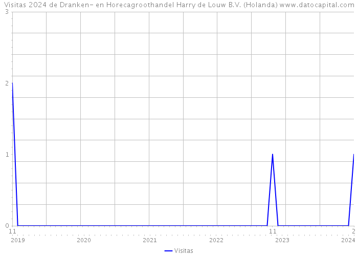 Visitas 2024 de Dranken- en Horecagroothandel Harry de Louw B.V. (Holanda) 