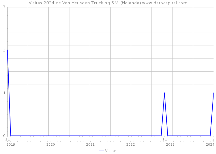 Visitas 2024 de Van Heusden Trucking B.V. (Holanda) 