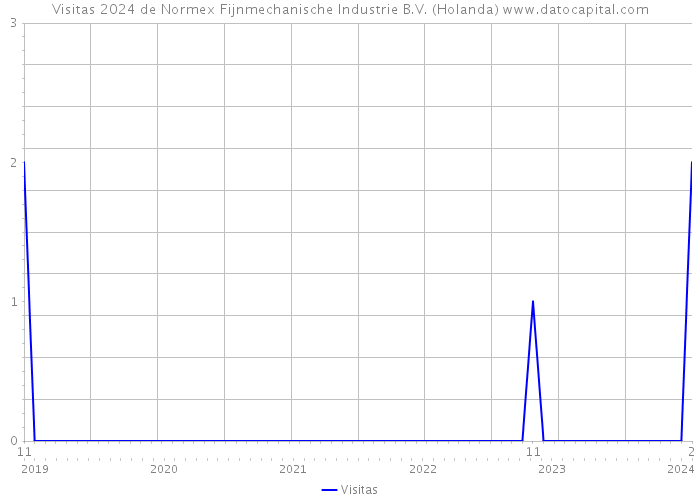 Visitas 2024 de Normex Fijnmechanische Industrie B.V. (Holanda) 