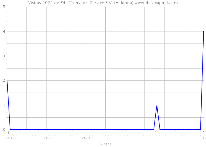 Visitas 2024 de Ede Transport Service B.V. (Holanda) 