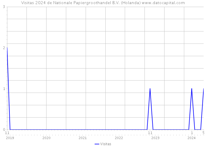 Visitas 2024 de Nationale Papiergroothandel B.V. (Holanda) 