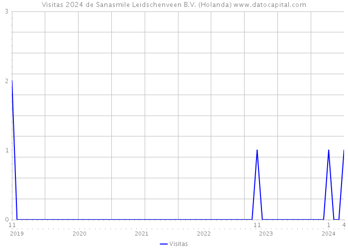 Visitas 2024 de Sanasmile Leidschenveen B.V. (Holanda) 