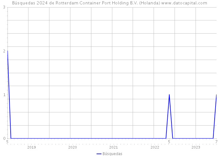 Búsquedas 2024 de Rotterdam Container Port Holding B.V. (Holanda) 