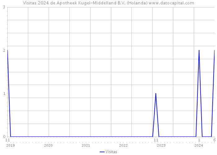 Visitas 2024 de Apotheek Kugel-Middelland B.V. (Holanda) 