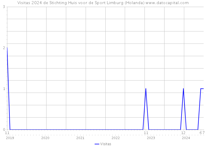 Visitas 2024 de Stichting Huis voor de Sport Limburg (Holanda) 