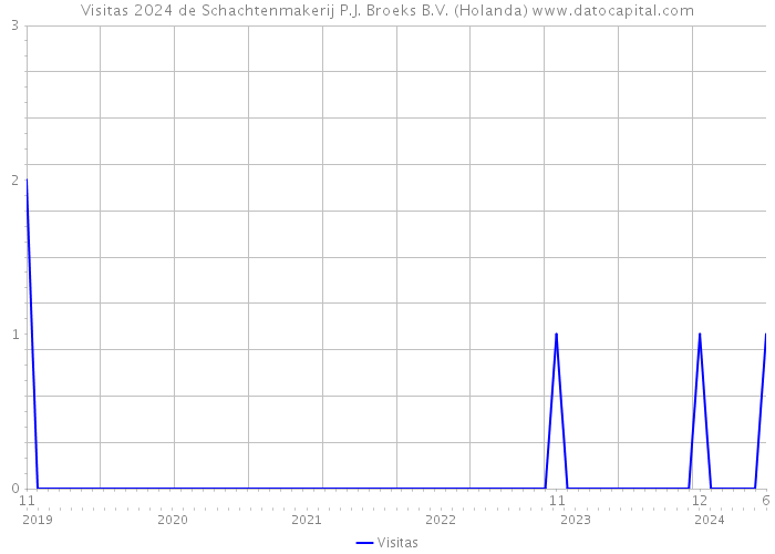 Visitas 2024 de Schachtenmakerij P.J. Broeks B.V. (Holanda) 