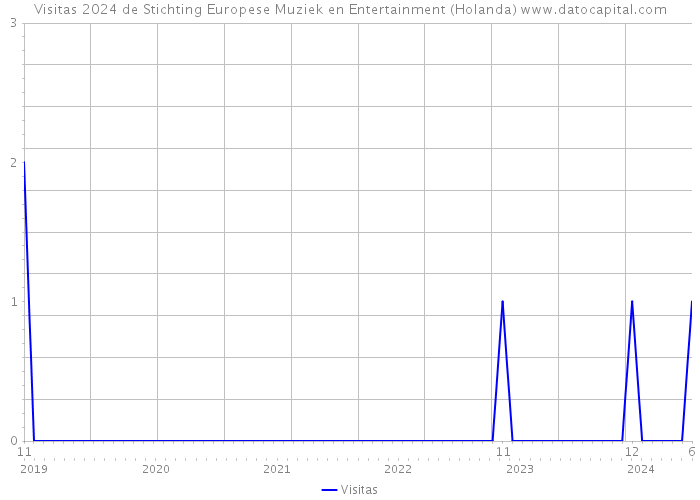 Visitas 2024 de Stichting Europese Muziek en Entertainment (Holanda) 