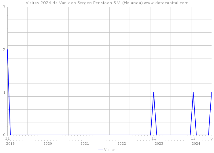 Visitas 2024 de Van den Bergen Pensioen B.V. (Holanda) 