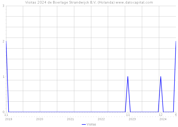 Visitas 2024 de Boerlage Strandwijck B.V. (Holanda) 