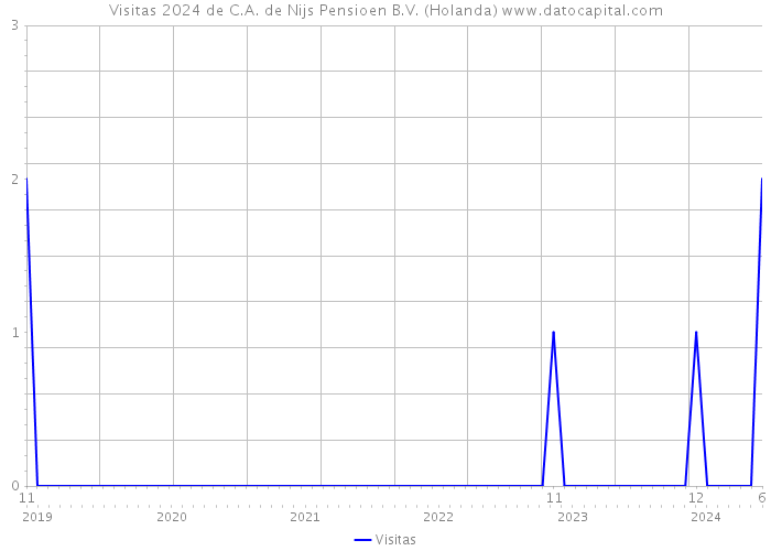 Visitas 2024 de C.A. de Nijs Pensioen B.V. (Holanda) 