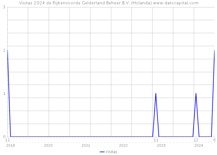 Visitas 2024 de Rijkenvoorde Gelderland Beheer B.V. (Holanda) 