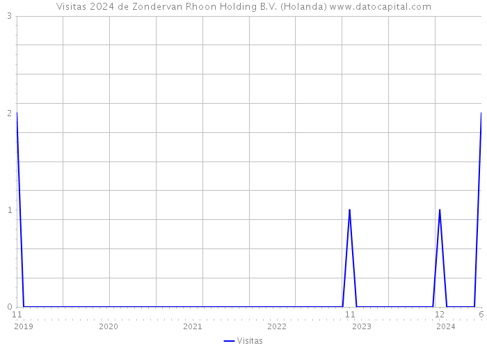 Visitas 2024 de Zondervan Rhoon Holding B.V. (Holanda) 