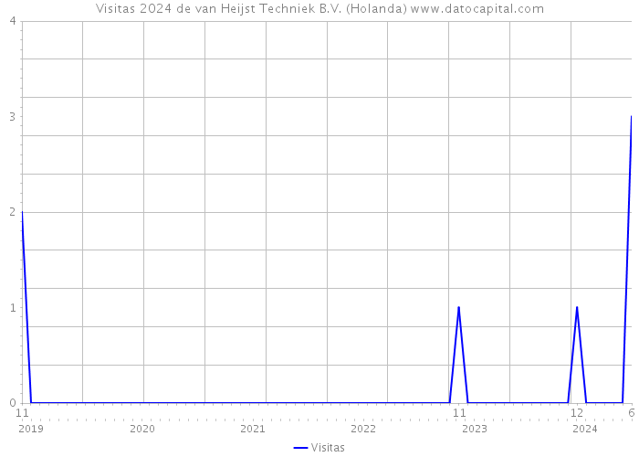 Visitas 2024 de van Heijst Techniek B.V. (Holanda) 