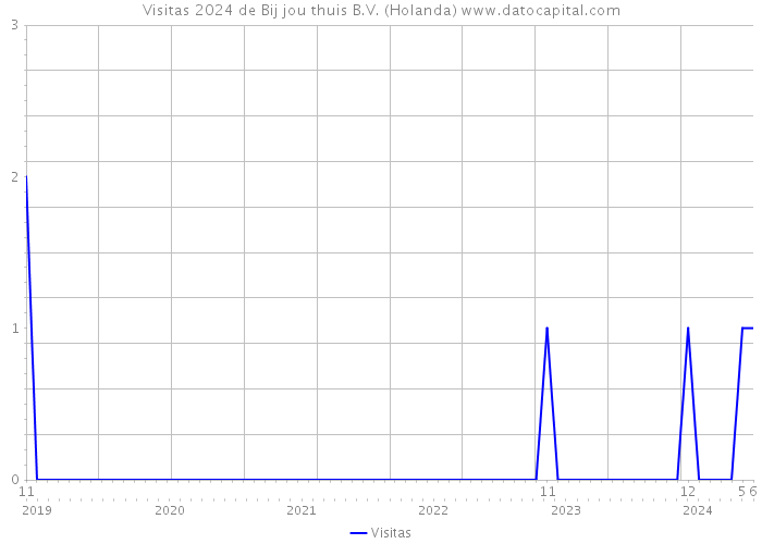 Visitas 2024 de Bij jou thuis B.V. (Holanda) 