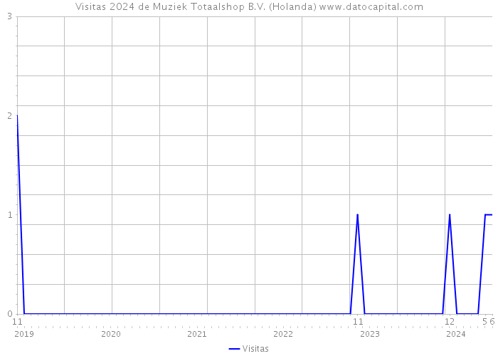 Visitas 2024 de Muziek Totaalshop B.V. (Holanda) 