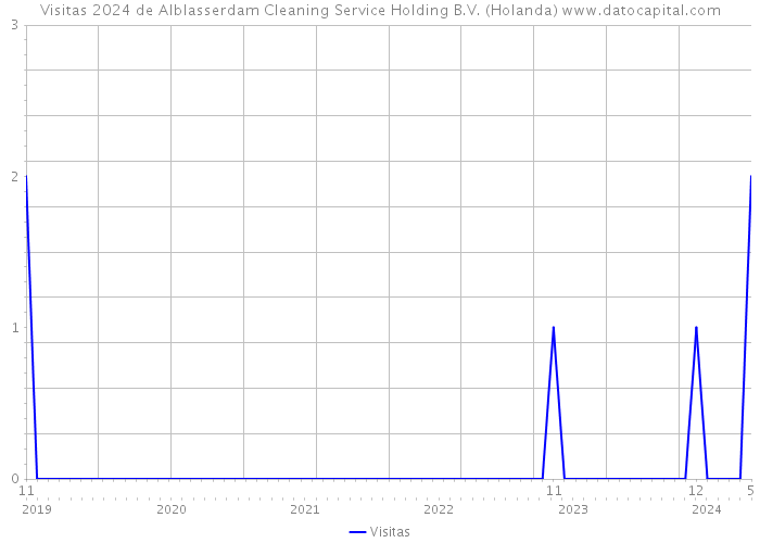 Visitas 2024 de Alblasserdam Cleaning Service Holding B.V. (Holanda) 