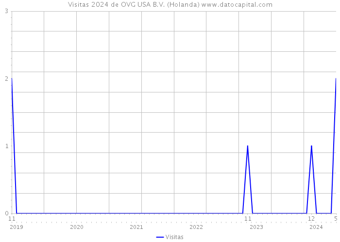 Visitas 2024 de OVG USA B.V. (Holanda) 