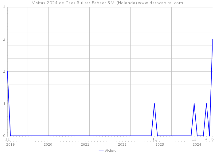 Visitas 2024 de Cees Ruijter Beheer B.V. (Holanda) 