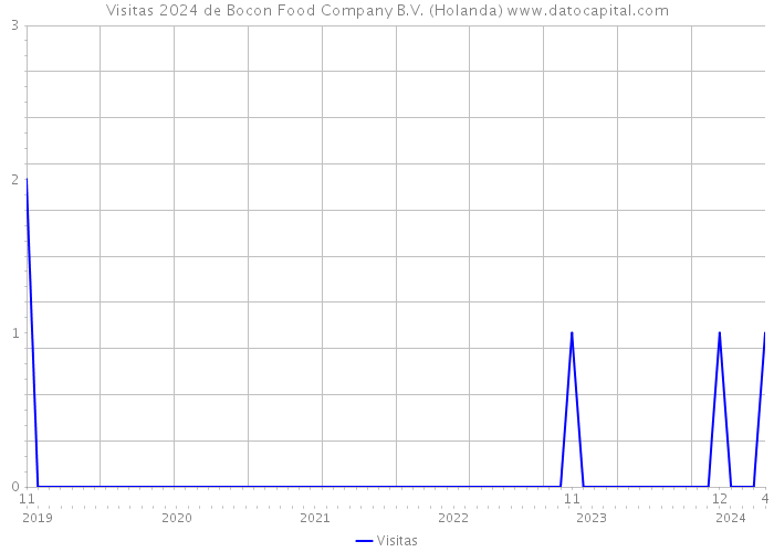 Visitas 2024 de Bocon Food Company B.V. (Holanda) 