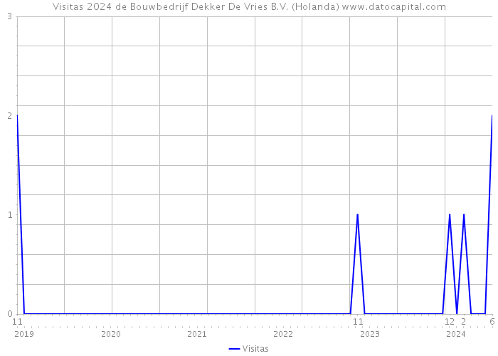 Visitas 2024 de Bouwbedrijf Dekker De Vries B.V. (Holanda) 