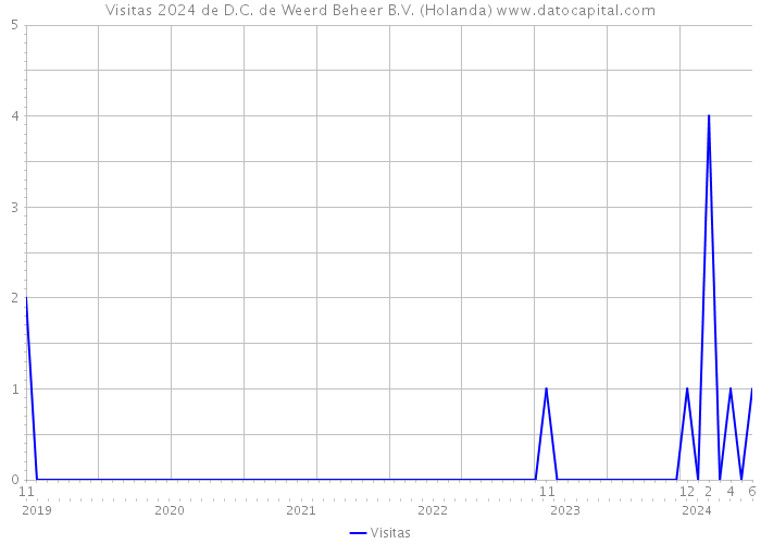 Visitas 2024 de D.C. de Weerd Beheer B.V. (Holanda) 