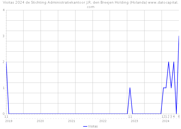 Visitas 2024 de Stichting Administratiekantoor J.R. den Breejen Holding (Holanda) 