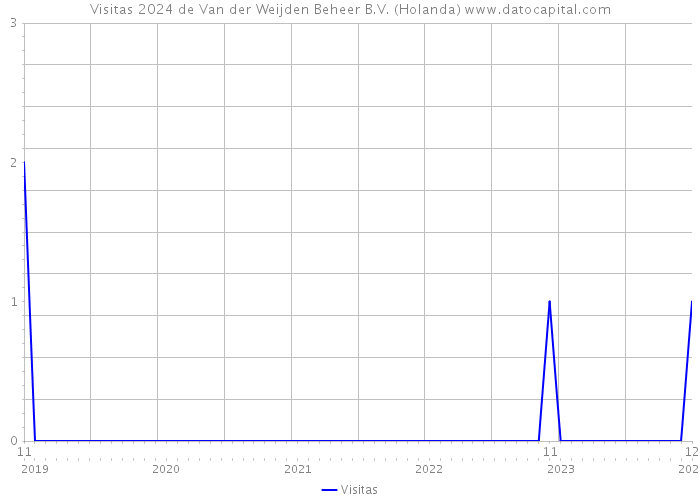 Visitas 2024 de Van der Weijden Beheer B.V. (Holanda) 