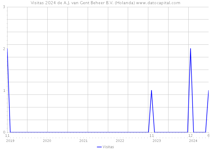 Visitas 2024 de A.J. van Gent Beheer B.V. (Holanda) 