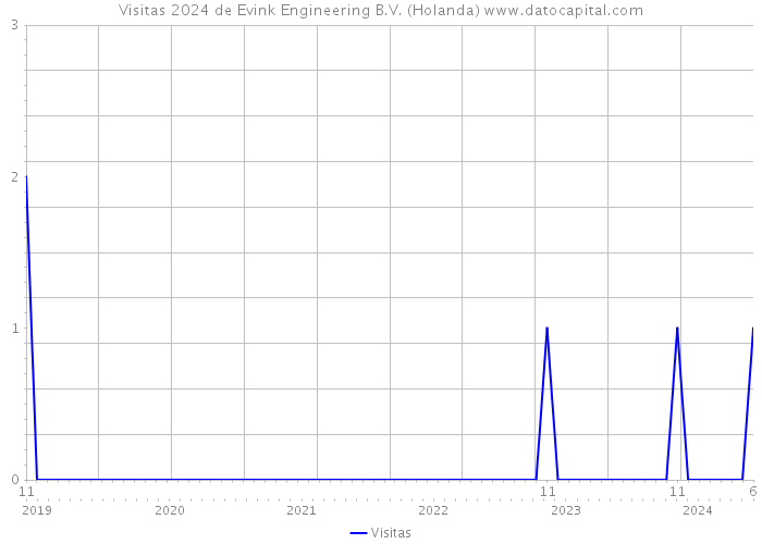 Visitas 2024 de Evink Engineering B.V. (Holanda) 