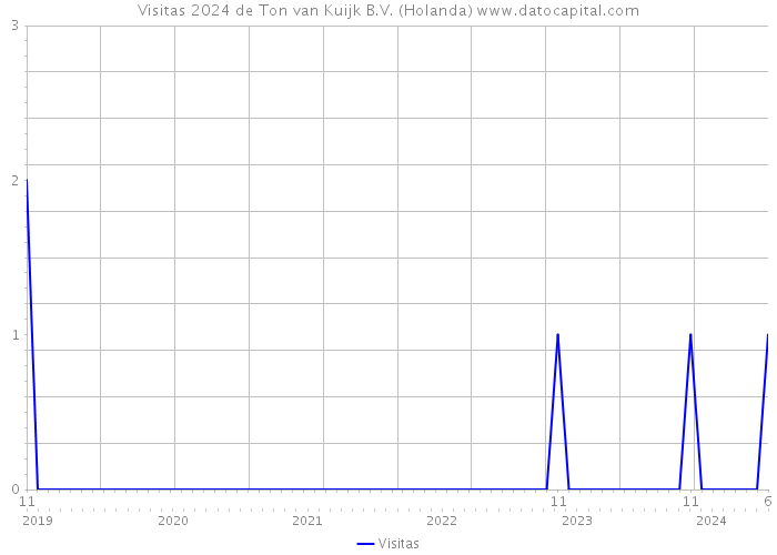 Visitas 2024 de Ton van Kuijk B.V. (Holanda) 
