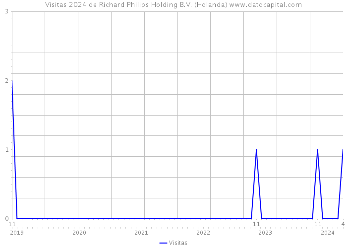 Visitas 2024 de Richard Philips Holding B.V. (Holanda) 