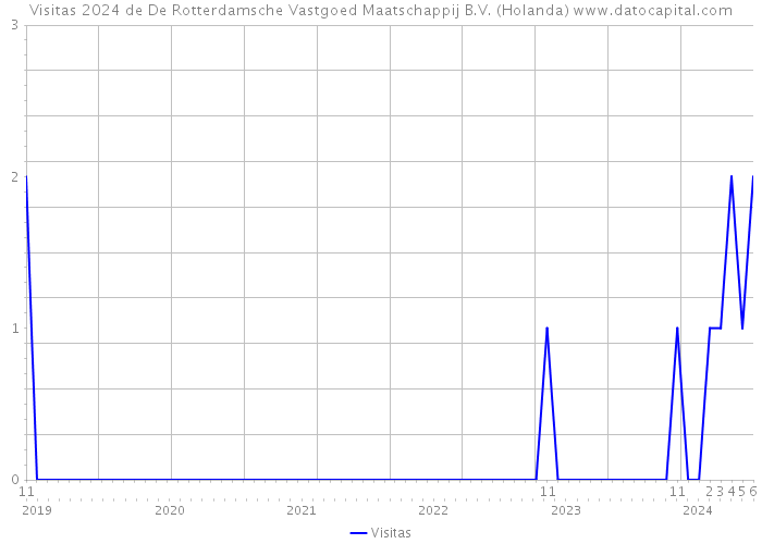 Visitas 2024 de De Rotterdamsche Vastgoed Maatschappij B.V. (Holanda) 