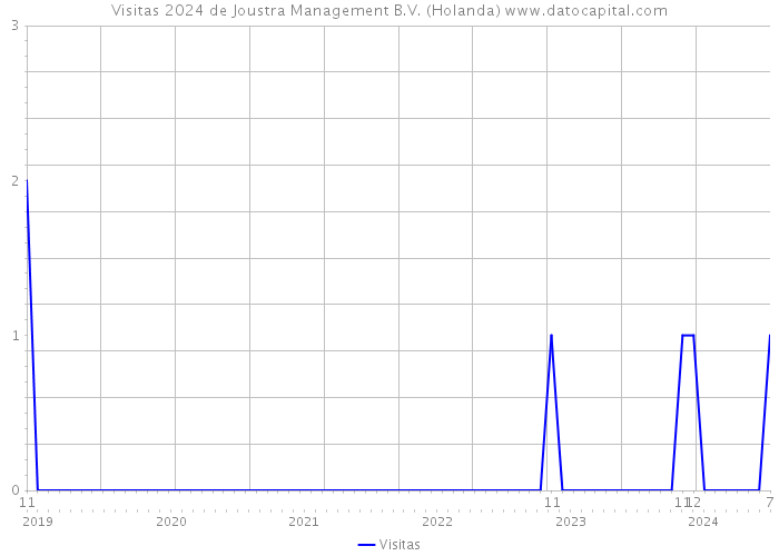 Visitas 2024 de Joustra Management B.V. (Holanda) 