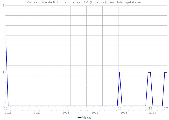 Visitas 2024 de B. Holtrop Beheer B.V. (Holanda) 