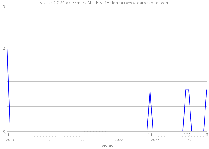 Visitas 2024 de Ermers Mill B.V. (Holanda) 