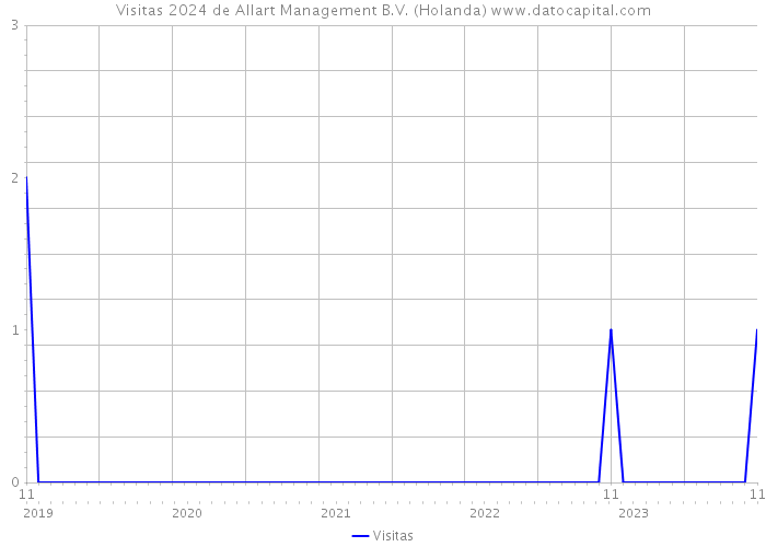 Visitas 2024 de Allart Management B.V. (Holanda) 