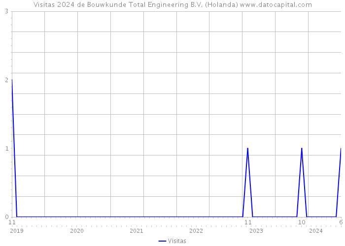 Visitas 2024 de Bouwkunde Total Engineering B.V. (Holanda) 