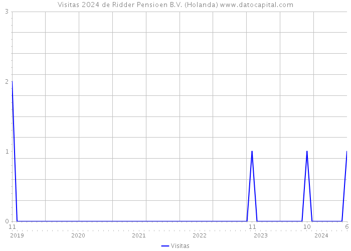 Visitas 2024 de Ridder Pensioen B.V. (Holanda) 