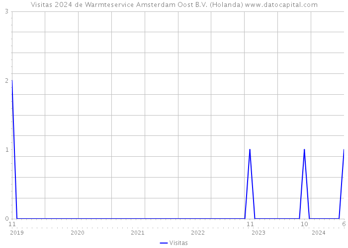 Visitas 2024 de Warmteservice Amsterdam Oost B.V. (Holanda) 