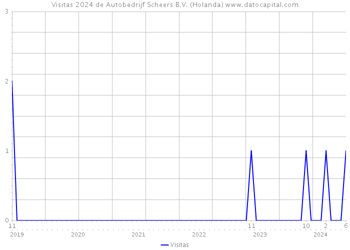 Visitas 2024 de Autobedrijf Scheers B.V. (Holanda) 