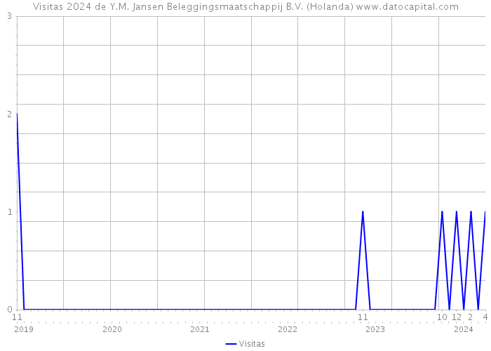 Visitas 2024 de Y.M. Jansen Beleggingsmaatschappij B.V. (Holanda) 